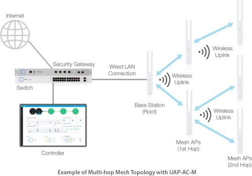 AP UNIFI AC MESH UBIQUITI UAP-AC-M Exterior · Imagen 3